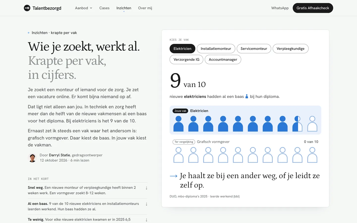 De live pagina op desktop: "Wie je zoekt, werkt al. Krapte per vak, in cijfers." naast de grafiek "9 van 10 nieuwe elektriciens hadden al een baas bij hun diploma", met vakken om uit te kiezen.