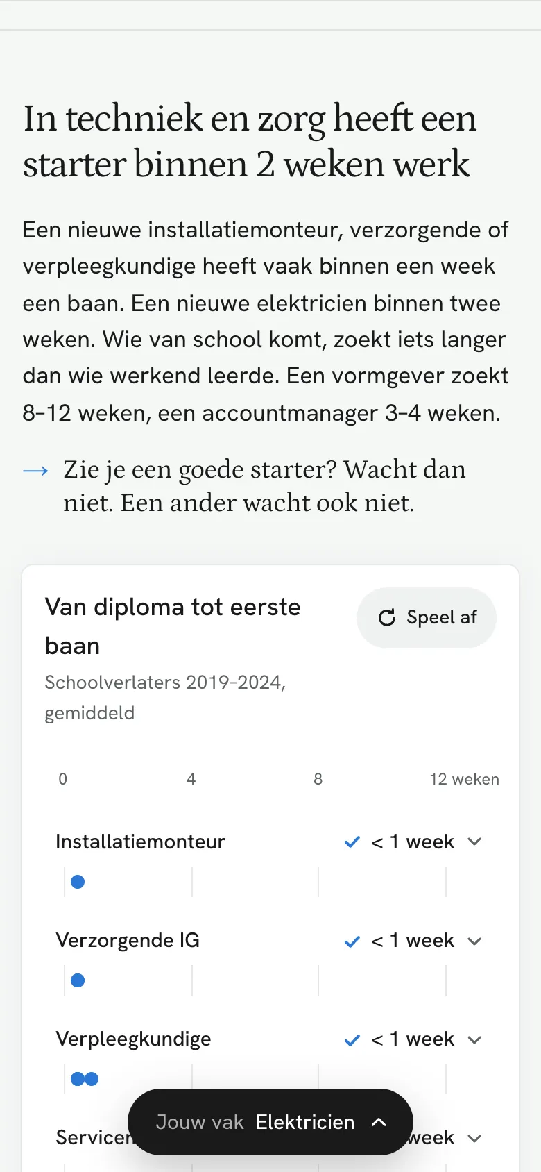 De live pagina op een telefoon: "In techniek en zorg heeft een starter binnen 2 weken werk", boven de grafiek "Van diploma tot eerste baan" per vak.