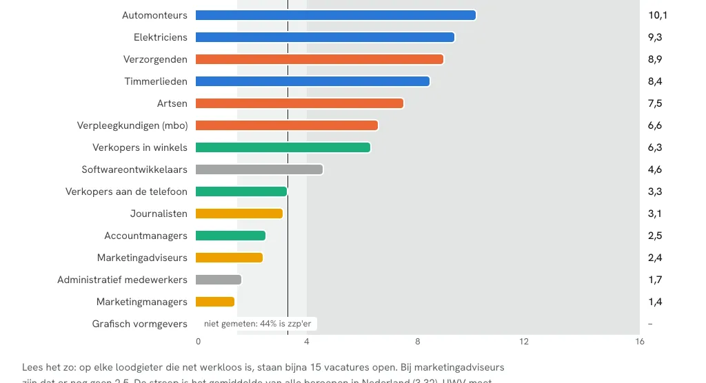 Grafiek uit ronde 1: spanningsindicator van UWV per beroep, van automonteurs met 10,1 tot marketingmanagers met 1,4; grafisch vormgevers hebben geen waarde.