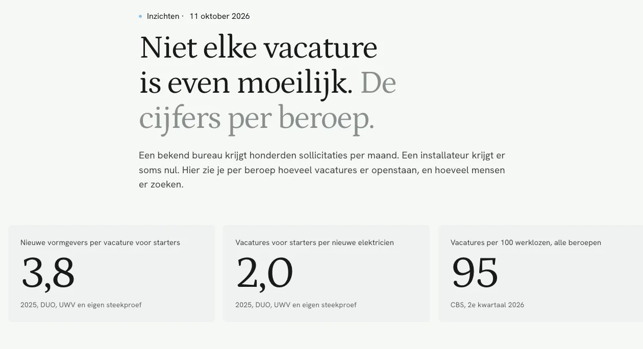 Het ingetrokken eerste scherm: "Niet elke vacature is even moeilijk", met de tegels 3,8 nieuwe vormgevers per startersvacature, 2,0 en 95.